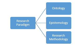 What is Research Paradigm | Thesis Writing Service - Help in project